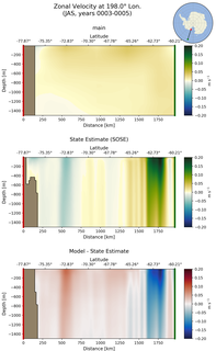 JAS Zonal Velocity at 198.0$\degree$ Lon. JAS