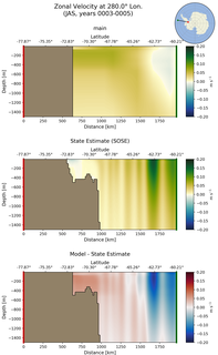 JAS Zonal Velocity at 280.0$\degree$ Lon. JAS
