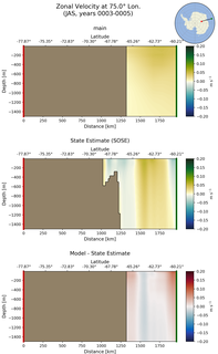JAS Zonal Velocity at 75.0$\degree$ Lon. JAS