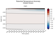 Trend of global Potential Temperature Anomaly vs Depth