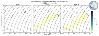 Regional mean of T-S diagram for Amundsen Sea Deep (ANN, 0003-0005)
 -1000.0 m < z < 0.0 m