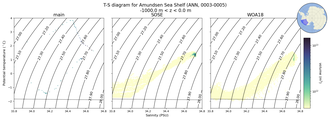 Regional mean of T-S diagram for Amundsen Sea Shelf (ANN, 0003-0005)
 -1000.0 m < z < 0.0 m