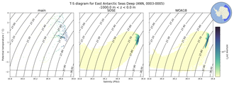 Regional mean of T-S diagram for East Antarctic Seas Deep (ANN, 0003-0005)
 -1000.0 m < z < 0.0 m