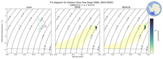 Regional mean of T-S diagram for Eastern Ross Sea Deep (ANN, 0003-0005)
 -1000.0 m < z < 0.0 m