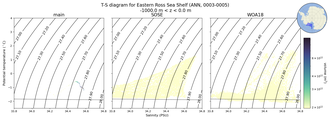 Regional mean of T-S diagram for Eastern Ross Sea Shelf (ANN, 0003-0005)
 -1000.0 m < z < 0.0 m