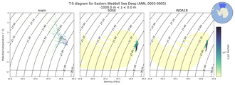Regional mean of T-S diagram for Eastern Weddell Sea Deep (ANN, 0003-0005)
 -1000.0 m < z < 0.0 m