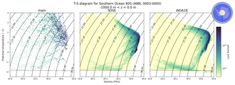 Regional mean of T-S diagram for Southern Ocean 60S (ANN, 0003-0005)
 -1000.0 m < z < 0.0 m