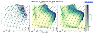 Regional mean of T-S diagram for Southern Ocean (ANN, 0003-0005)
 -1000.0 m < z < 0.0 m