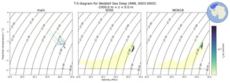 Regional mean of T-S diagram for Weddell Sea Deep (ANN, 0003-0005)
 -1000.0 m < z < 0.0 m