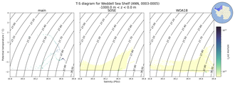 Regional mean of T-S diagram for Weddell Sea Shelf (ANN, 0003-0005)
 -1000.0 m < z < 0.0 m