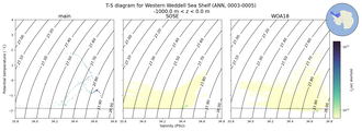 Regional mean of T-S diagram for Western Weddell Sea Shelf (ANN, 0003-0005)
 -1000.0 m < z < 0.0 m