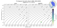 Regional mean of T-S diagram for Arctic_Basin (ANN, 0003-0005)
 -1000.0 m < z < 0.0 m