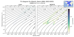 Regional mean of T-S diagram for Atlantic_Basin (ANN, 0003-0005)
 -1000.0 m < z < 0.0 m