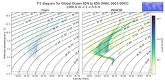 Regional mean of T-S diagram for Global Ocean 65N to 65S (ANN, 0003-0005)
 -1000.0 m < z < 0.0 m