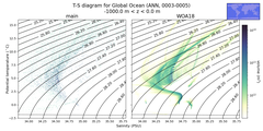 Regional mean of T-S diagram for Global Ocean (ANN, 0003-0005)
 -1000.0 m < z < 0.0 m