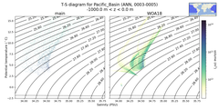 Regional mean of T-S diagram for Pacific_Basin (ANN, 0003-0005)
 -1000.0 m < z < 0.0 m