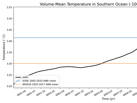 Antarctic Regions Time Series