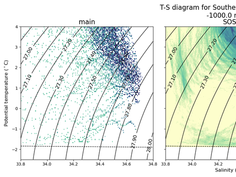 T-S Diagrams