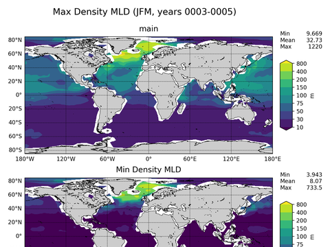 Global Min/Max Mixed-Layer Depth