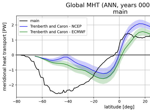 Meridional Heat Transport