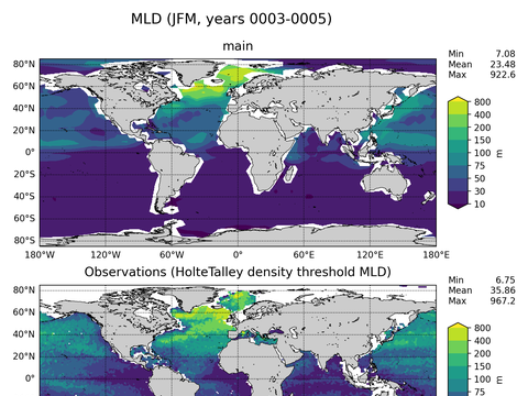 Ocean Analysis