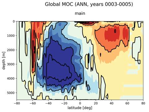 Meridional Overturning Streamfunction