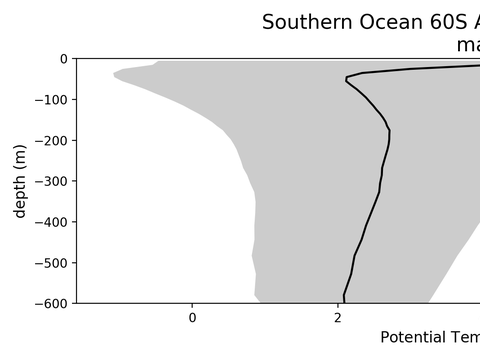 Antarctic Regional Profiles
