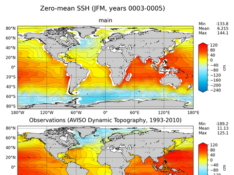 Global Sea Surface Height