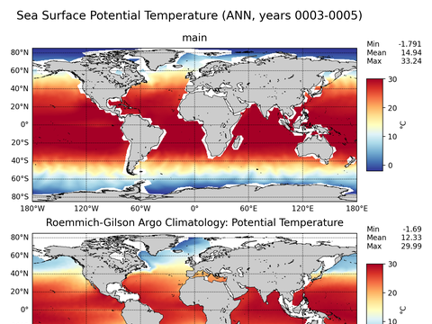 Global Argo Potential Temperature