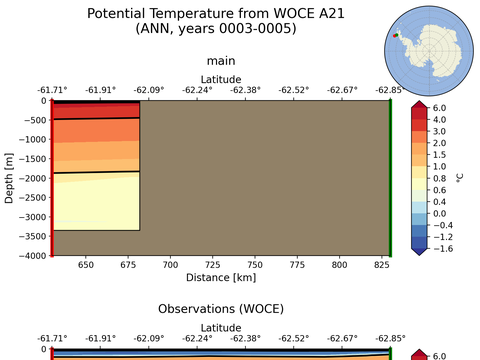 WOCE Transects