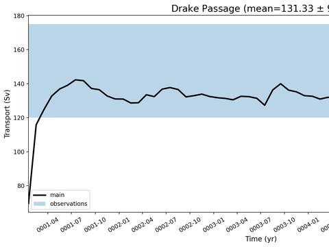 Transport Time Series