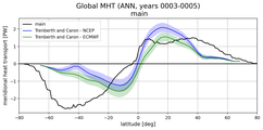 Meridional Heat Transport