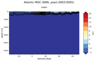 Atlantic Meridional Overturning Streamfunction
