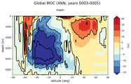 Global Meridional Overturning Streamfunction