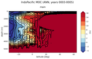 IndoPacific Meridional Overturning Streamfunction