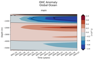 Trend of global OHC Anomaly vs depth