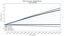 Running Mean of the Anomaly in global Ocean Heat Content