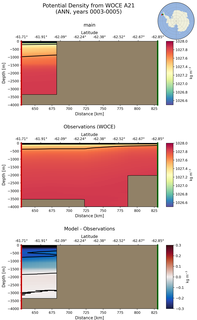 ANN Potential Density from WOCE A21 ANN