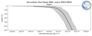 Amundsen Sea Deep Potential Density vs depth