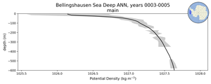 Bellingshausen Sea Deep Potential Density vs depth