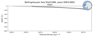 Bellingshausen Sea Shelf Potential Density vs depth