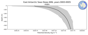 East Antarctic Seas Deep Potential Density vs depth