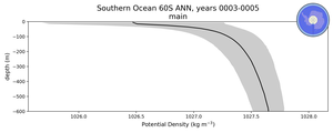 Southern Ocean 60S Potential Density vs depth