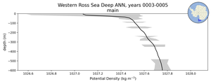 Western Ross Sea Deep Potential Density vs depth