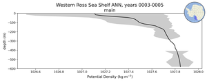 Western Ross Sea Shelf Potential Density vs depth