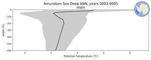 Amundsen Sea Deep Potential Temperature vs depth