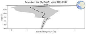 Amundsen Sea Shelf Potential Temperature vs depth