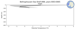 Bellingshausen Sea Shelf Potential Temperature vs depth