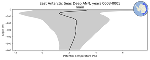 East Antarctic Seas Deep Potential Temperature vs depth