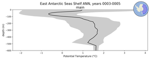 East Antarctic Seas Shelf Potential Temperature vs depth